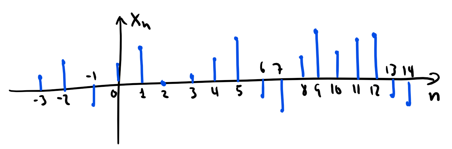 Discrete-time signal