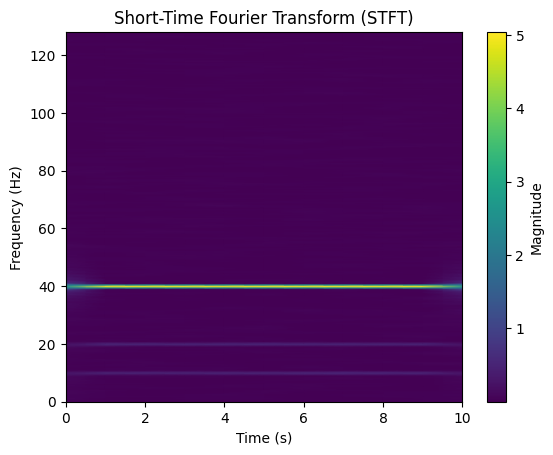 <Figure size 640x480 with 2 Axes>