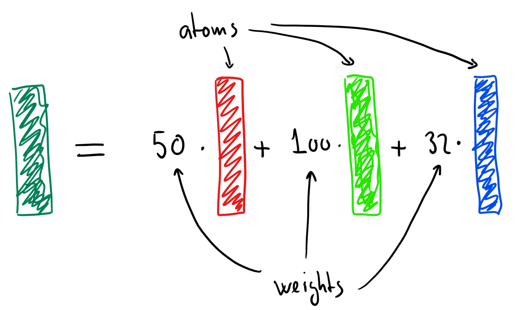 linear combination of colours