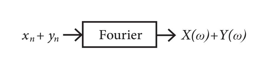 Additivity of the Fourier transform