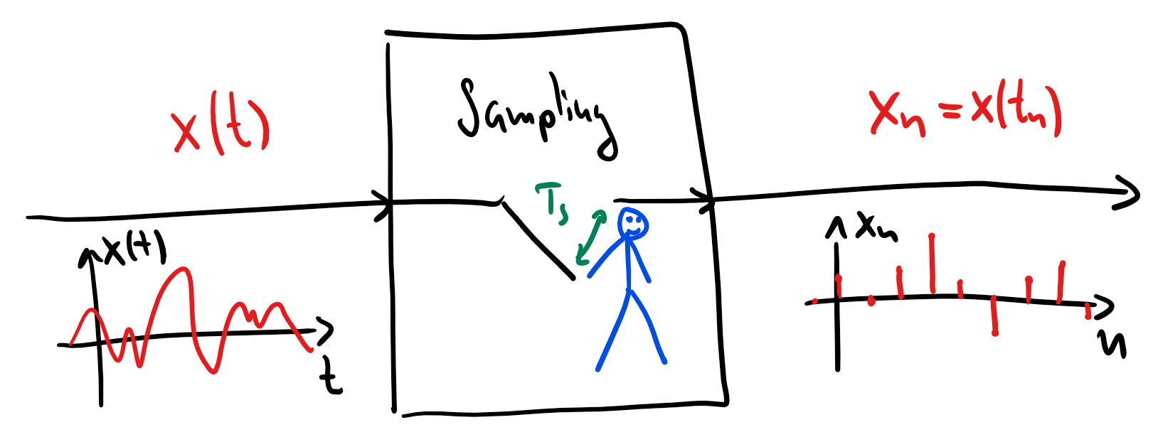 Illustration of sampling
