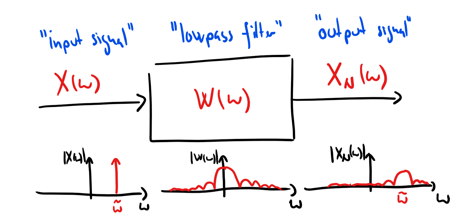 Frequency smearing of windows