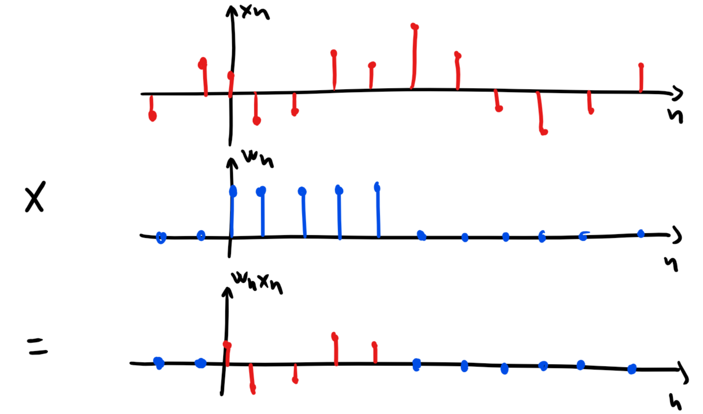 Sketch of windowed signal