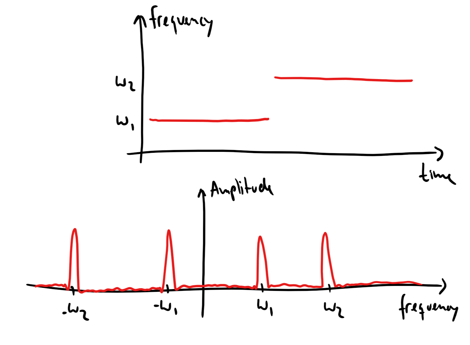 Spectrogram sketch