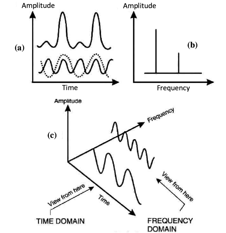 Time-frequency relations
