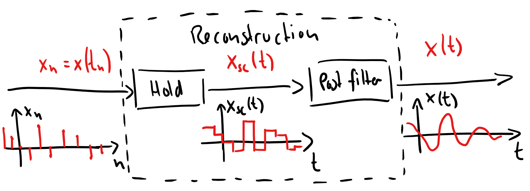 Illustration of reconstruction