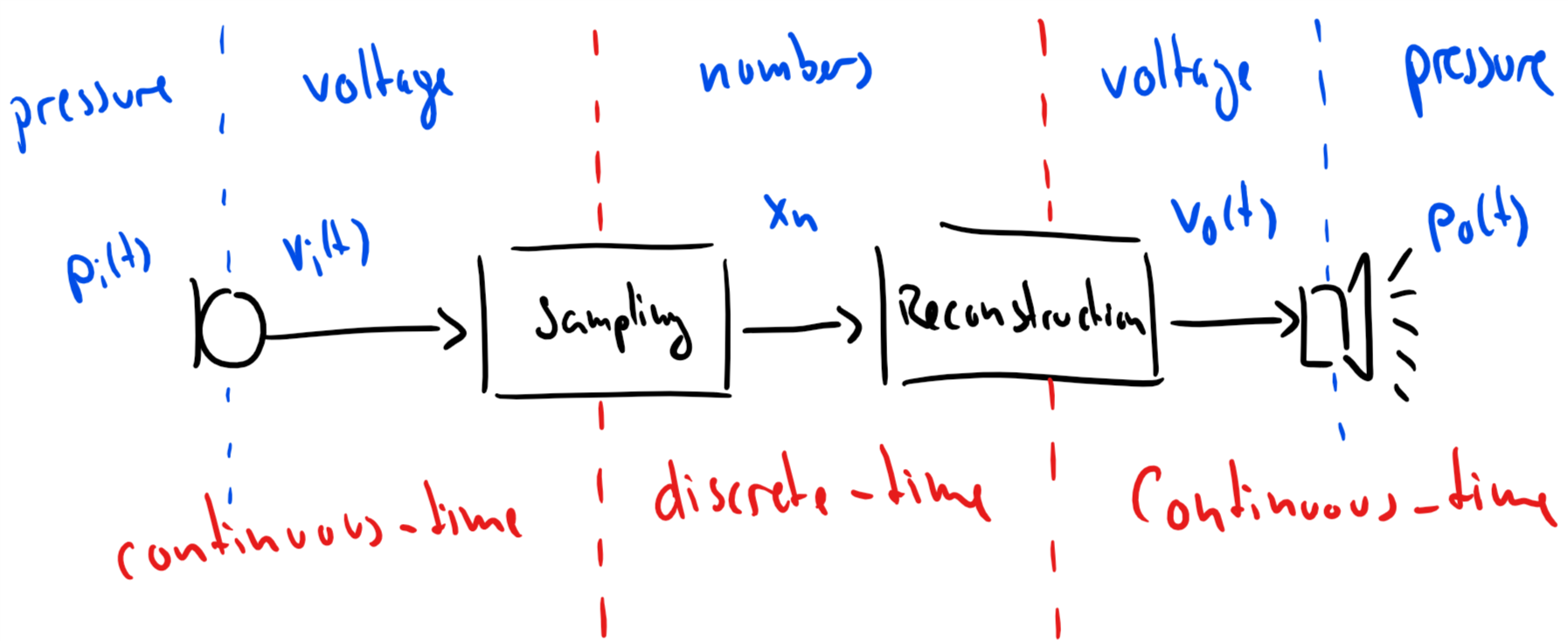 Illustration of sampling and reconstruction