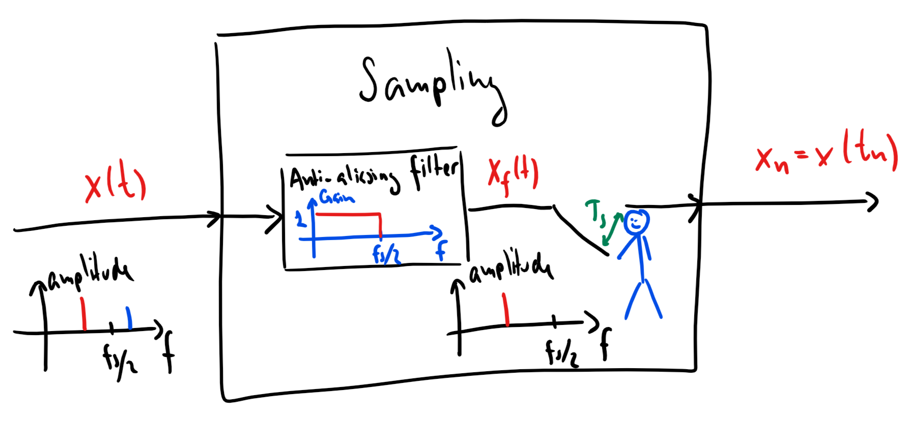Illustration of filtering and sampling