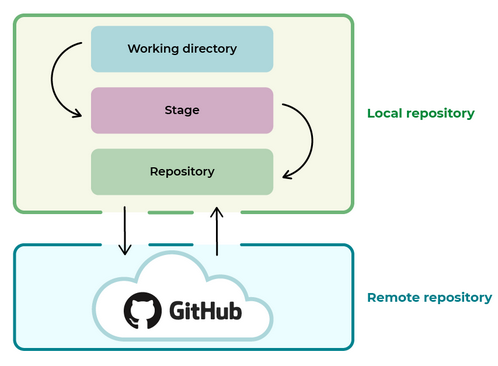 Overview of Git structure