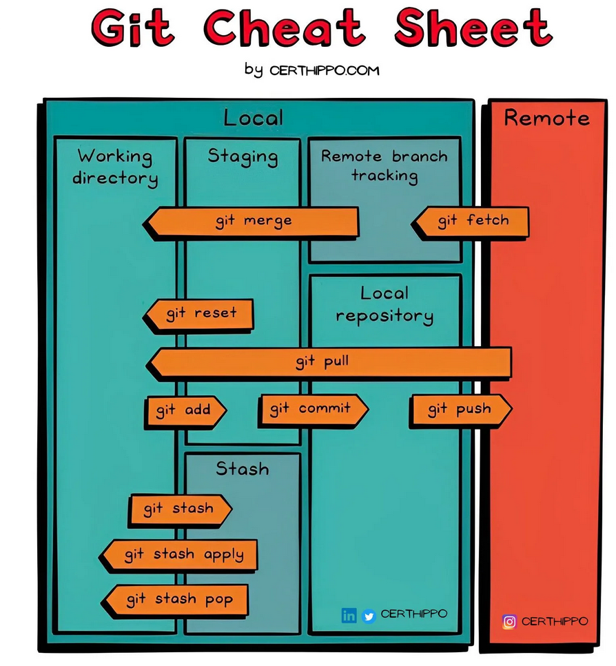 sourcehttps://medium.com/@myitcerts995/git-cheat-sheet-guys-f26e2d96732c